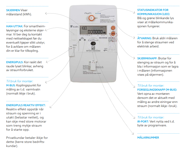 Illustrasjon av ein AMS straummålar (Kaifa) med merking av ulike funksjonar som skjerm, HAN-port, energipuls, statusindikator og målarnummer.